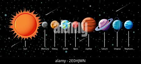 Planeten des Sonnensystems Infografik Illustration Stockfoto