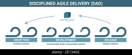 Disziplinierte agile Bereitstellung DAD-Software-Entwicklungsmethodik, detailliertes Framework-Prozessschema. Projektmanagement, Produktworkflow-Lebenszyklus. Zoll Stock Vektor