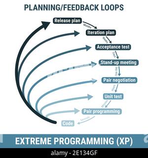 XP Extreme Programmierung Software-Entwicklungsmethodik, detailliertes Framework Prozess Schema. Projektmanagement, Produkt-Workflow-Lebenszyklus, Entwickler Stock Vektor