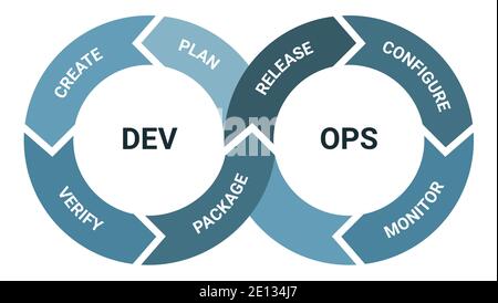 DevOps Software-Entwicklungsmethodik, detailliertes Framework-Prozessschema. Engineering-Projektmanagement, Produkt-Workflow-Lebenszyklus. Planen, Erstellen, Stock Vektor
