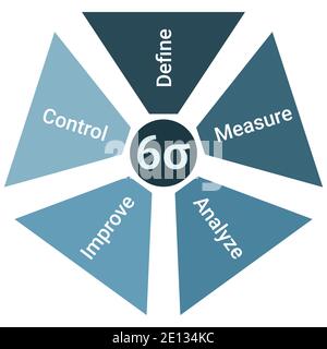 Six Sigma Methodik Lebenszyklus Diagramm Schema Infografiken mit definieren, messen, analysieren, verbessern und kontrollieren Stock Vektor