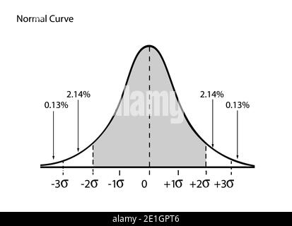 Geschäfts- und Marketingkonzepte, Darstellung der Gaußschen Glockenkurve oder des normalen Verteilungsdiagramms isoliert auf weißem Hintergrund. Stockfoto