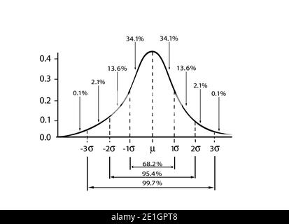 Geschäfts- und Marketingkonzepte, Darstellung des Diagramms der Standardabweichung, Gaußscher Glockenkurve oder normale Verteilerkurve isoliert auf Weiß Stockfoto