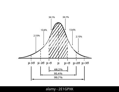 Geschäfts- und Marketingkonzepte, Illustration eines 3-stufigen Standardabweichungsdiagramms, Gaußsche Glocke oder normale Verteilungskurve isoliert auf weißem Rücken Stockfoto