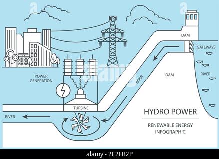 Infografik zu erneuerbaren Energien. Wasserkraftwerk. Globale Umweltprobleme. Vektorgrafik Stock Vektor