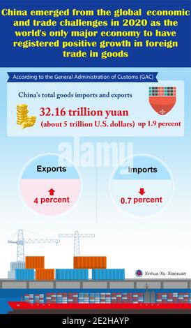 (210114) -- PEKING, 14. Januar 2021 (Xinhua) -- die Grafik zeigt, dass China 2020 aus den globalen Wirtschafts- und Handelsherausforderungen hervorgegangen ist, als einzige große Volkswirtschaft der Welt, die ein positives Wachstum im Außenhandel mit Waren verzeichnet hat. (Xinhua/Xu Xiaoxuan) Stockfoto