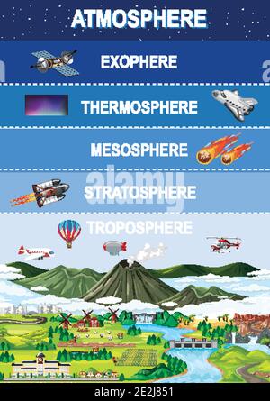 Schichten der Erdatmosphäre für Bildung Illustration Stock Vektor