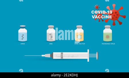 Verschiedene Arten von Coronavirus- oder Covid-19-Impfstoffen. Illustration von mRNA, DNA, viralen Vektor und geschwächten oder abgetöteten Viren Impfstoffe entwickelt aga Stock Vektor