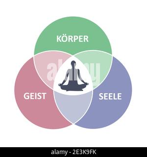 Körper Seele Geist Kreis Person sitzt in Yoga Lotus Position vektorgrafik EPS10 Stock Vektor