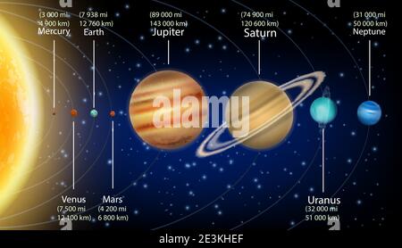 Sonnensystem Planeten mit Größe Informationen Vektor Infografik, Bildung Diagramm, Poster. Stock Vektor