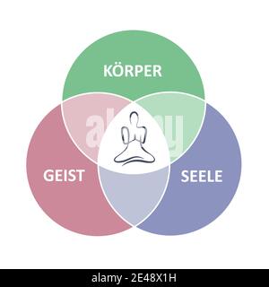 Körper Seele Geist Kreis Person sitzt in Yoga Lotus Position vektorgrafik EPS10 Stock Vektor