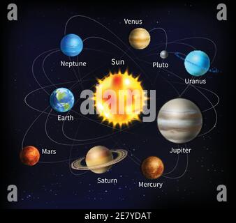 Sonnensystem mit Namen von Planeten auf dem Hintergrund mit Sternenhimmel Himmel Cartoon Vektor Illustration Stock Vektor