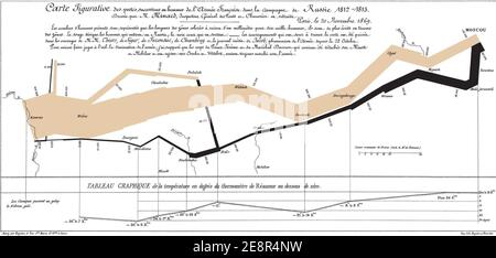 Minards Chart Napoleons Russischer Feldzug von 1812 gemacht im Jahr 1869. Stockfoto