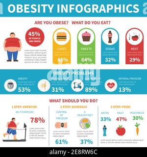 Fettleibigkeit Informationen und praktische Schritte in Probleme Lösung Infografik gesund Leben Förderung Poster flach abstrakten Vektor Illustration Stock Vektor