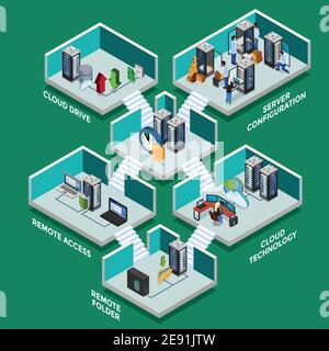 Rechenzentrum isometrisches Konzept mit Server-Konfiguration Remote Access Equipment und Wolke treibt 3d-Elemente flache Vektordarstellung Stock Vektor