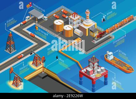 Gas-Öl-Industrie Offshore-Plattform Bohren Extraktion Raffination Lagerung und Transporteinrichtungen isometrische Infografik Poster Vektor Illustration Stock Vektor