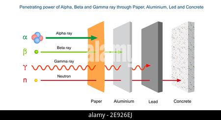 Durchdringende Kraft von Alpha, Beta und Gamma durch Papier, Aluminium, LED und Beton. Penetrationsstärke von Alpha-, Beta- und Gammastrahlung. Stock Vektor