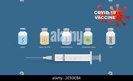 Verschiedene Arten von Coronavirus- oder Covid-19-Impfstoffen. Illustration von mRNA, DNA, viralen Vektor, Spike-Protein und geschwächten oder abgetöteten Virus-Impfstoffe bein Stock Vektor