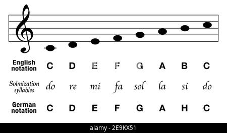 Noten C-Dur-Tonleiter, englische Notation, deutsche Notation mit H statt B, plus Solmisierungssilben und entsprechender musikalischer Grundstav. Stockfoto