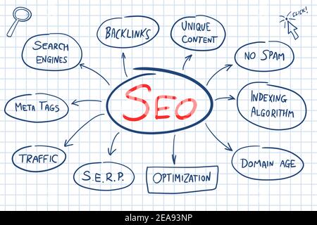 SEO Marketing Konzepte Vektor. Search Engine Optimization (SEO) Fragen im digitalen Marketing und Online-Geschäft. Stock Vektor