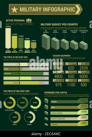 Vorlage für militärische Infografik. Diagramme, Diagramme und Grafiken zu Budget, Ausgaben und Personal. Armee Buchhalter Bericht Zahlen, Zahlen, Datenvektor Stock Vektor