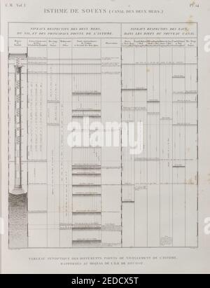 Isthme de Soueys (Isthmus von Suez) (Canal des deux mers). Tableau Synoptique des différents Points de nivellement de l'isthme, rapportés au Meqyas de l'île Roudah (el-Rôda) Stockfoto