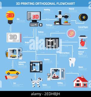 Flowchart Anwendung von 3D Drucktechnologien in der Medizin Baurobotik Flache Vektorgrafik für die Automobilindustrie Stock Vektor