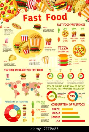 Fastfood Infografiken Poster Vorlage von Fastfood Mahlzeit Diagramm, Sandwich oder Burger Snack Verbrauch und Hot Dog Statistiken Chart. Vector Dessert TAS Stock Vektor