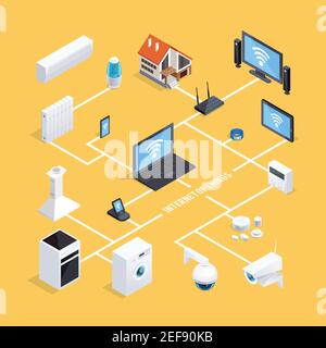 Smart Home Internet der Dinge System isometrische Flussdiagramm Infografik Poster Mit computergesteuerten Geräten Hintergrund Vektor Illustration Stock Vektor