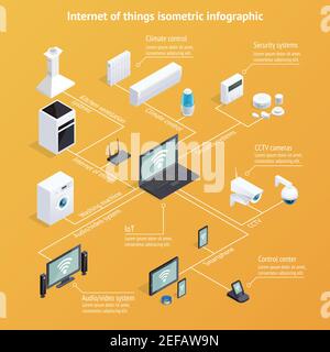 Internet of Things isometrisches Infografik-Poster mit computergesteuertem Infobart Haushaltsgeräte Hintergrund Vektor Illustration Stock Vektor
