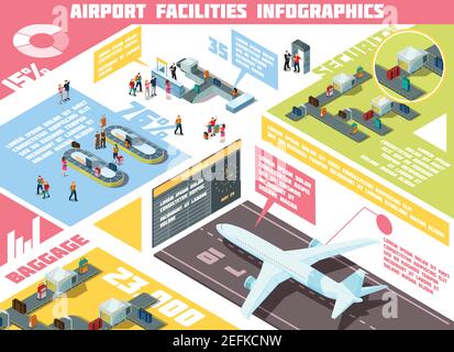 Isometrische Infografiken mit Informationen über Flughafeneinrichtungen einschließlich Sicherheitssystem, Gepäckausrüstungen, Flugzeuge, touristische Statistiken Vektor il Stock Vektor