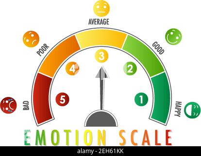 Emotionale Skala mit Pfeil von grün nach rot und Gesicht Symboldarstellung Stock Vektor