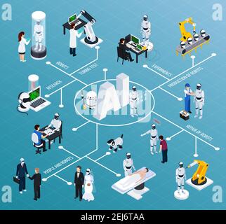 Flussdiagramm für künstliche Intelligenz mit Robotik- und Technologiesymbolen isometrischer Vektor Abbildung Stock Vektor
