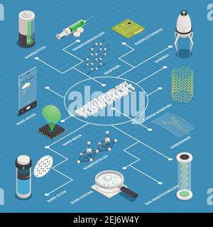 Nanotechnologie Anwendungen isometrisches Flussdiagramm Poster mit Nanomedizin Nanorobots Krankheitsdiagnostik Behandlung nanoservice nanoelektr nanoelektr Nanopartikel Stock Vektor