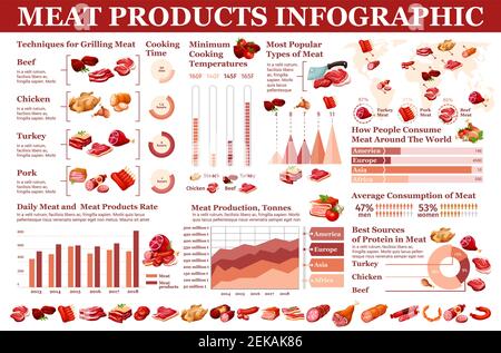 Fleischwaren Fleisch und Lebensmittelwürste, fleischige Produkte Infografik. Vektor Metzger Fleischkonsum Statistiken, Kochen und Grillen Diagramme, Würstchen PR Stock Vektor