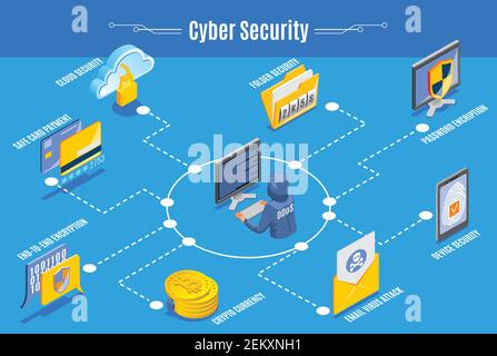 Cyber-Sicherheit Infografiken isometrisches Layout mit Passwort-Verschlüsselung Cloud-Technologie E-Mail Virus Angriff sichere Karte Zahlung Elemente Vektor illustrati Stock Vektor