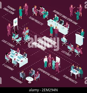 Business Bildung isometrische Flussdiagramm mit Lehrmethoden einschließlich Team-Projekte, Simulation Spiele auf dunklen Hintergrund Vektor-Illustration Stock Vektor