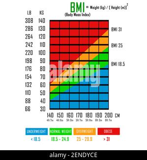 Body Mass Index (BMI)-Diagramm in Libs, kg, Zentimetern und Füßen. Formel zur Berechnung des BMI Stockfoto