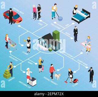 Home Personal isometrische Flussdiagramm mit sauberer Haushälterin Kindermädchen Wachmann butler Maid Krankenschwester Fahrer gardner Koch Zeichen Vektor-Illustration Stock Vektor