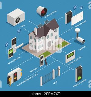 Home Security Zugang isometrische Flussdiagramm Zusammensetzung mit Bildern des Hauses Und Teile der modernen Sicherheitsausrüstung Vektor-Illustration Stock Vektor