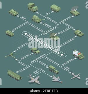 Militärfahrzeuge Flussdiagramm mit Infanterie kämpfenden Fahrzeug selbstfahrende Haubitze Luftwaffe Atomwaffe isometrische Symbole Vektor illustratio Stock Vektor