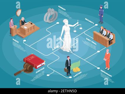 Law Justice isometrische Flussdiagramm Zusammensetzung mit Bildern von Richter Jury Und schuldig mit editierbaren Textunterschriften Vektor-Lillistration Stock Vektor