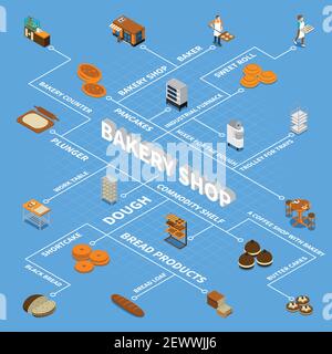 Bäckerei Brot Produktion isometrische Flussdiagramm mit isolierten Bildern von bereit Produkte und Industrieanlagen mit Textvektordarstellung Stock Vektor