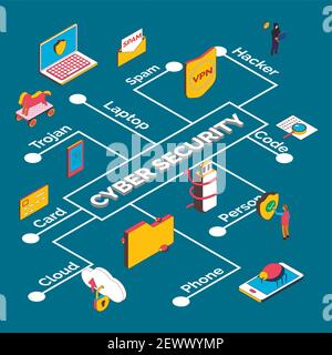 Isometrische Cyber-Sicherheit Flussdiagramm Zusammensetzung mit isolierten konzeptionellen Symbole von Elektronische Geräte und Piktogramme mit Textvektordarstellung Stock Vektor