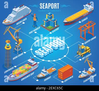 Seaport isometrisches Flussdiagramm mit Ozeandampfer Hafenarbeiter Auslegerkran Leuchtturm Container Schiff Schleppboot Tanker und andere Beschreibungen Vektor illustratio Stock Vektor