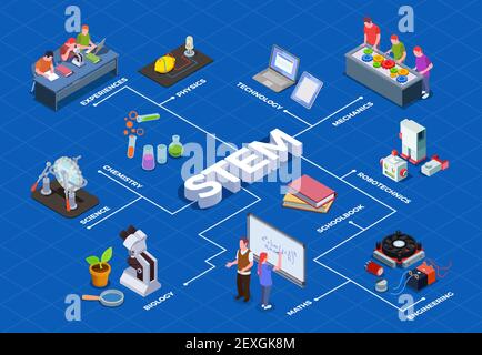 MINT Bildung isometrische Flussdiagramm mit menschlichen Charakteren der Schüler und Isolierte Bilder von Lerngeräten Vektordarstellung Stock Vektor