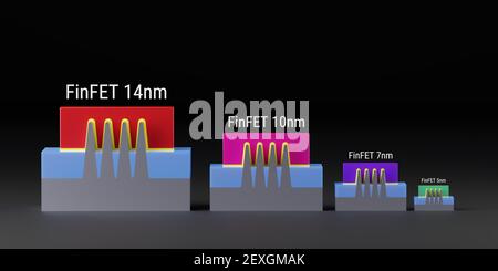 FinFET-Transistoren für 14nm, 10nm, 7 nm, 5nm Technologieknoten des Chip-Herstellungsprozesses. 3D Modelle vergleichen die Größe und Fläche. Abbildung für Moor Stockfoto