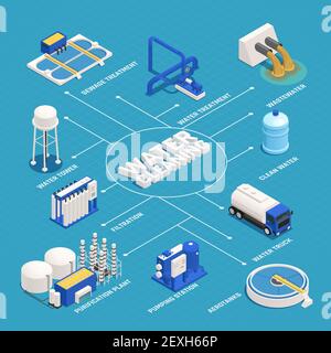 Isometrisches Flussdiagramm zur Wasserreinigung mit Symbolen zur Abwasserreinigung Stock Vektor