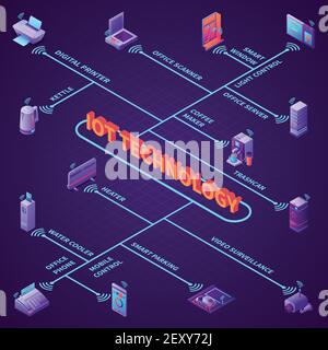 Bürogeräte mit iot-Technologie isometrisches Flussdiagramm auf dunklem Hintergrund vektorgrafik Stock Vektor