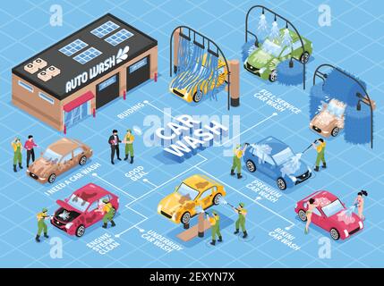 Isometrisches Flussdiagramm für Waschdienste mit verschiedenen Technologien für Waschstationen Autos menschliche Zeichen und Textunterschriften Vektor-Illustration Stock Vektor